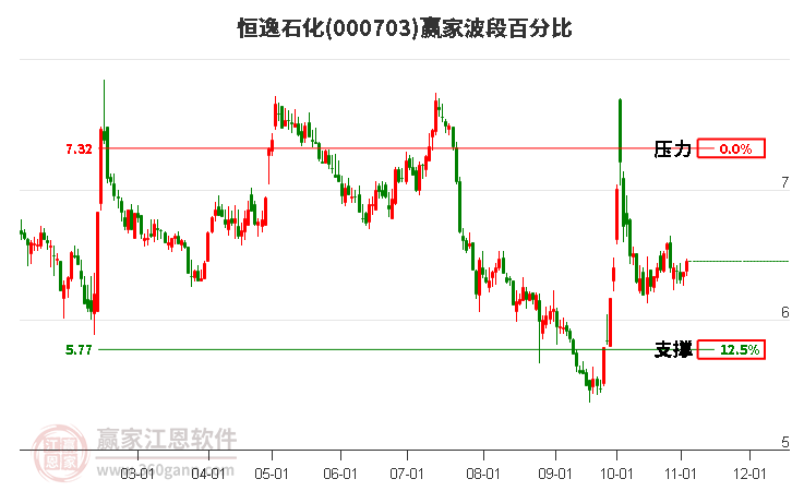 000703恒逸石化赢家波段百分比工具