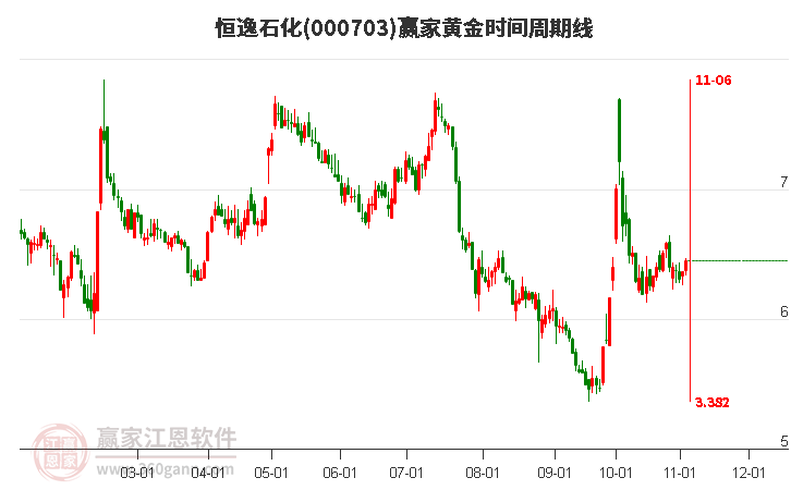 000703恒逸石化赢家黄金时间周期线工具