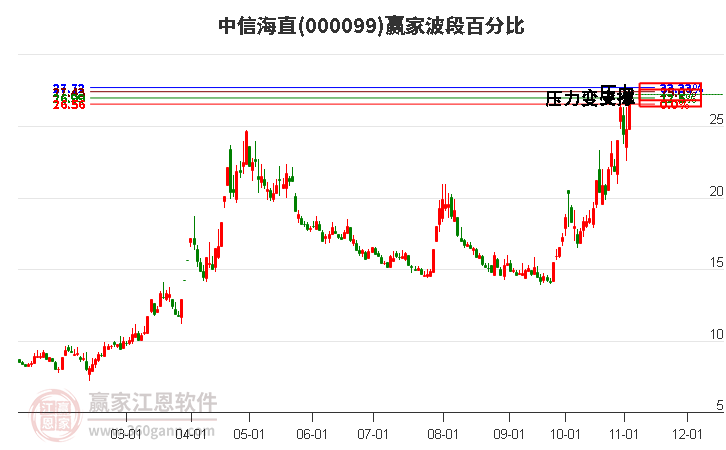 000099中信海直赢家波段百分比工具