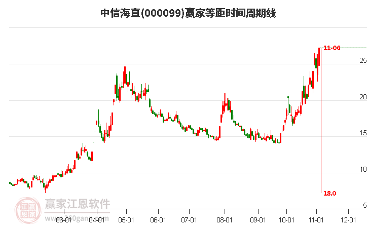 000099中信海直赢家等距时间周期线工具