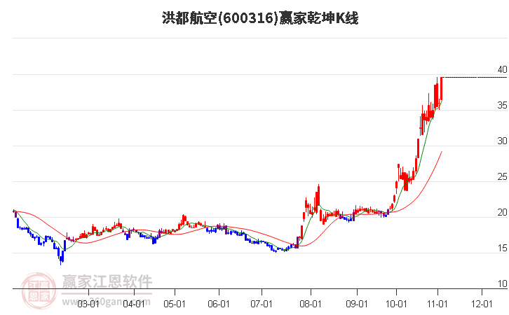 600316洪都航空赢家乾坤K线工具