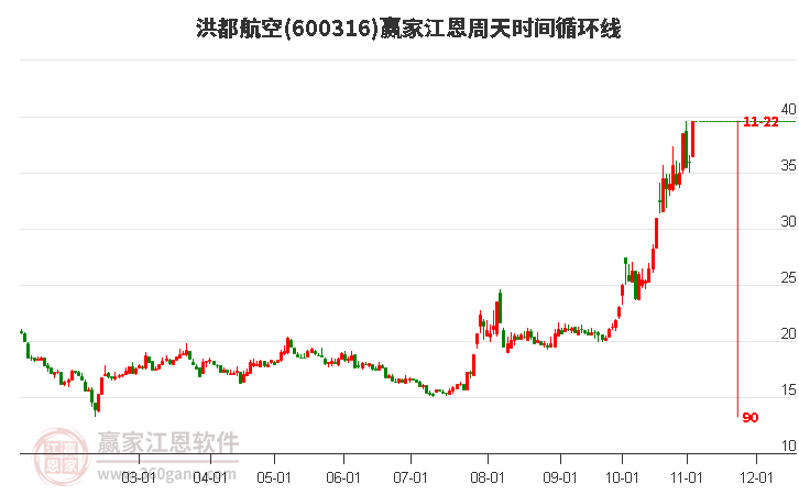 600316洪都航空赢家江恩周天时间循环线工具