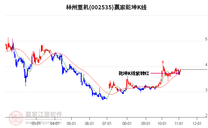 002535林州重机赢家乾坤K线工具