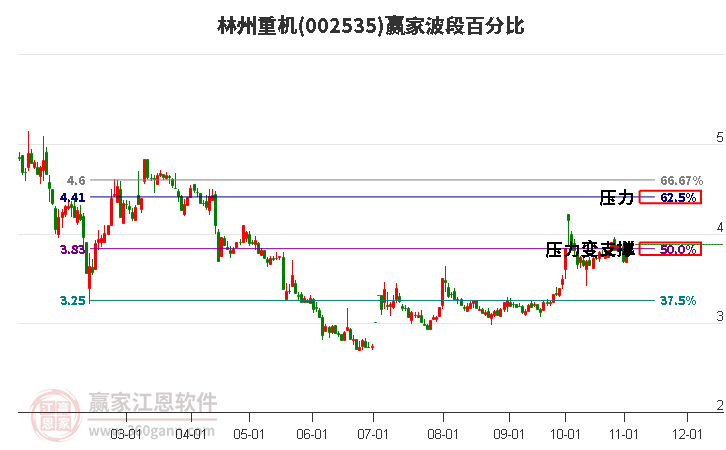 002535林州重机赢家波段百分比工具