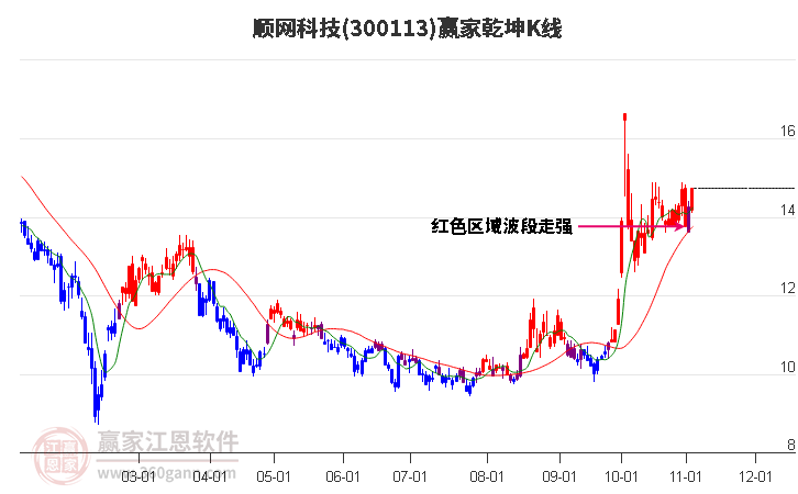 300113顺网科技赢家乾坤K线工具