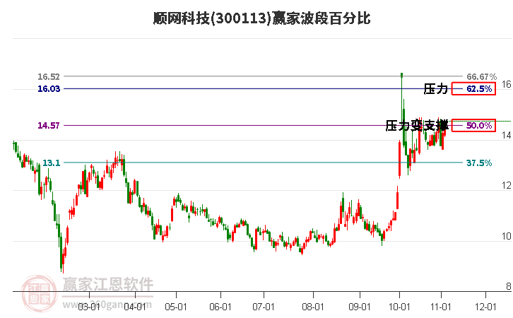 300113顺网科技赢家波段百分比工具