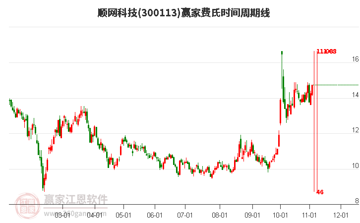 300113顺网科技赢家费氏时间周期线工具