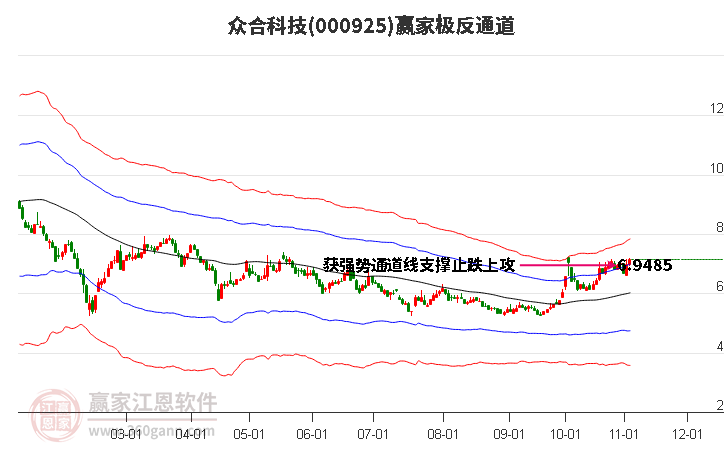 000925众合科技赢家极反通道工具