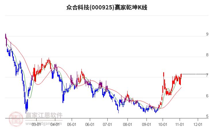 000925众合科技赢家乾坤K线工具