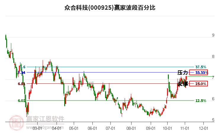 000925众合科技赢家波段百分比工具