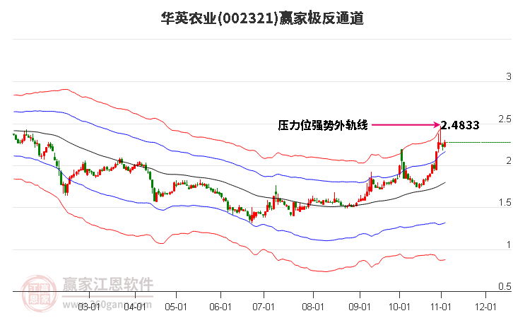 002321华英农业赢家极反通道工具