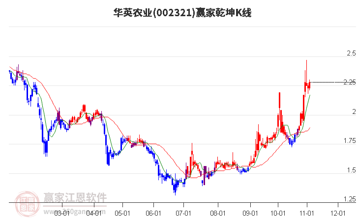 002321华英农业赢家乾坤K线工具