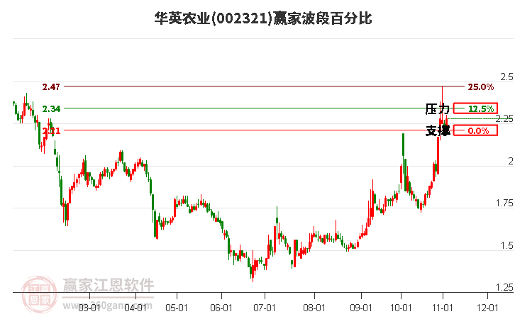 002321华英农业赢家波段百分比工具