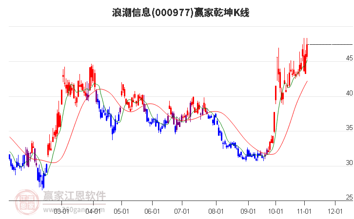 000977浪潮信息赢家乾坤K线工具