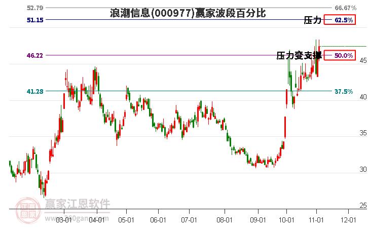 000977浪潮信息赢家波段百分比工具