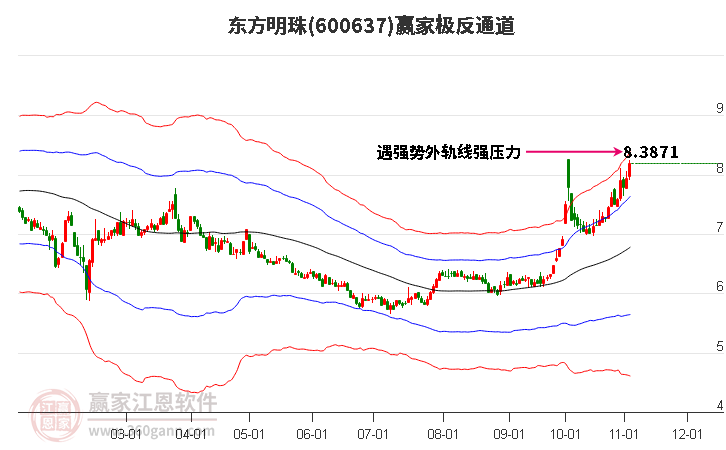 600637东方明珠赢家极反通道工具