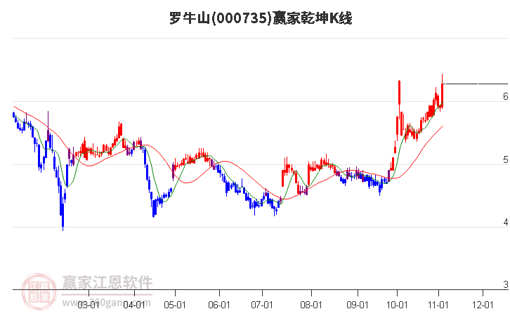 000735罗牛山赢家乾坤K线工具