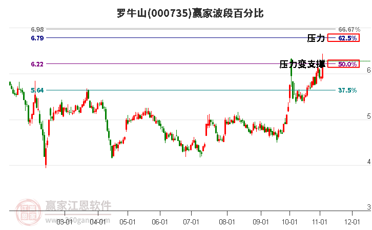 000735罗牛山赢家波段百分比工具