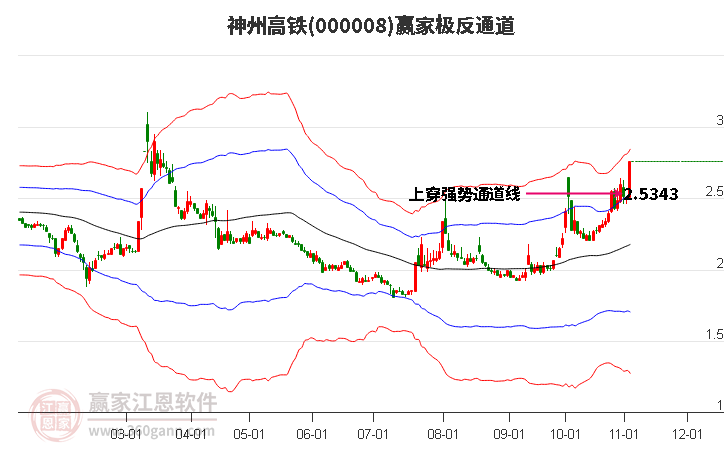 000008神州高铁赢家极反通道工具