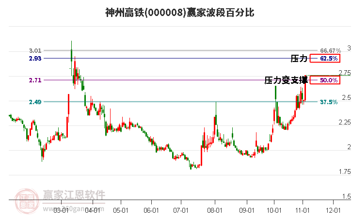 000008神州高铁赢家波段百分比工具