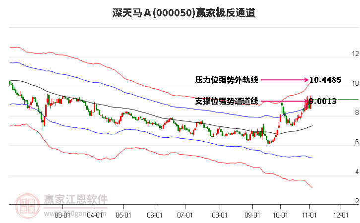 000050深天马Ａ赢家极反通道工具