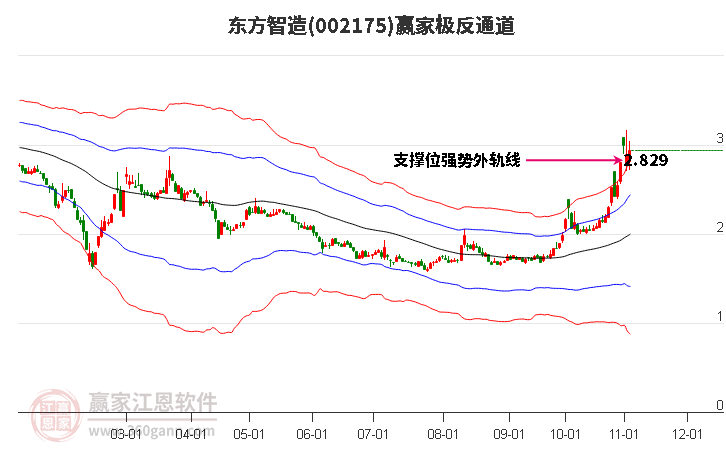 002175东方智造赢家极反通道工具