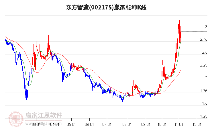 002175东方智造赢家乾坤K线工具