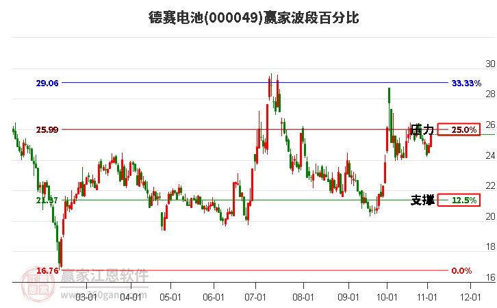 000049德赛电池赢家波段百分比工具