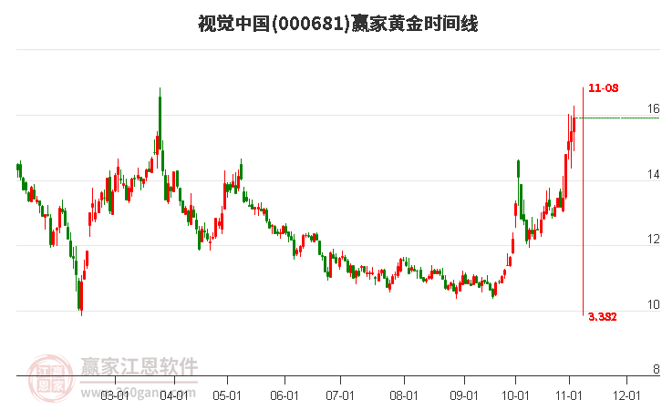 000681视觉中国赢家黄金时间周期线工具