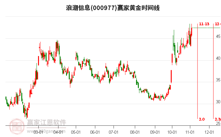 000977浪潮信息赢家黄金时间周期线工具