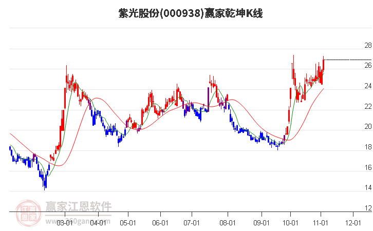 000938紫光股份赢家乾坤K线工具