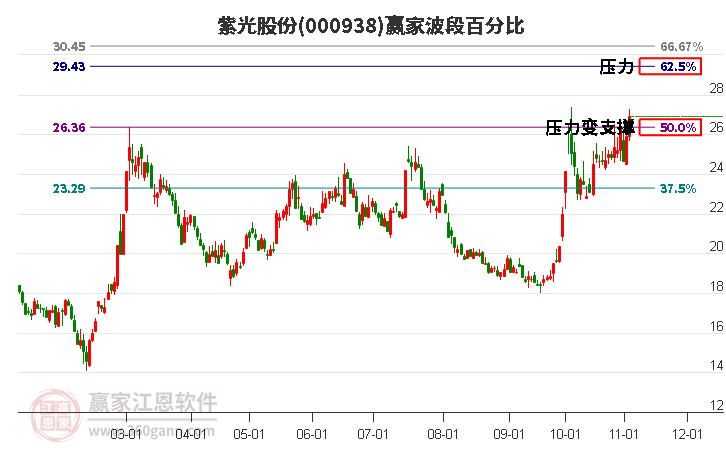 000938紫光股份赢家波段百分比工具