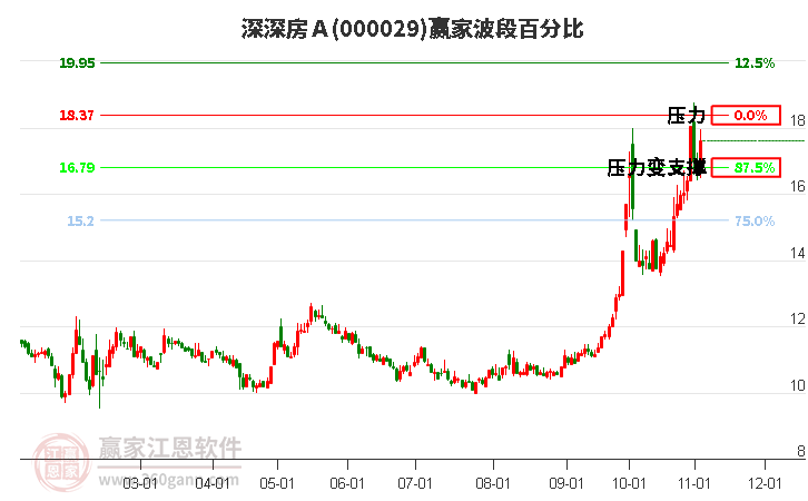 000029深深房Ａ赢家波段百分比工具