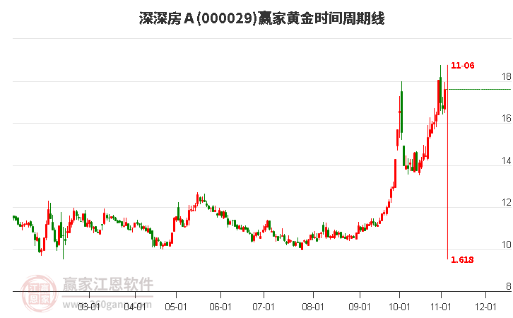 000029深深房Ａ赢家黄金时间周期线工具