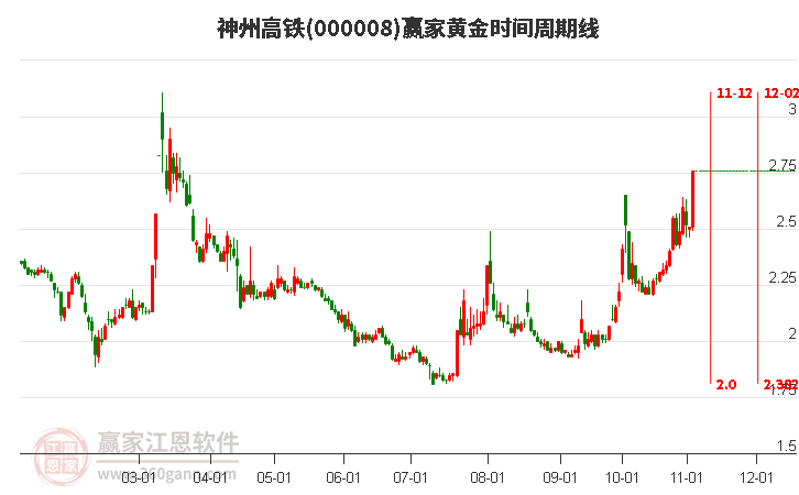 000008神州高铁赢家黄金时间周期线工具