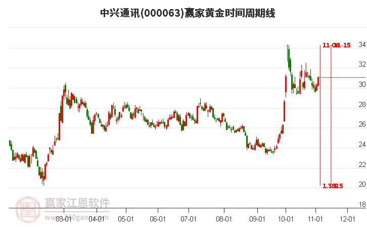 000063中兴通讯赢家黄金时间周期线工具