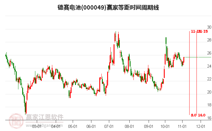 000049德赛电池赢家等距时间周期线工具