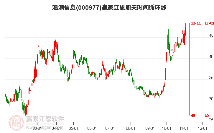 000977浪潮信息赢家江恩周天时间循环线工具