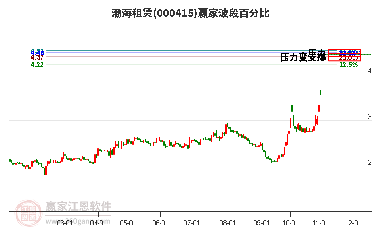 000415渤海租赁赢家波段百分比工具