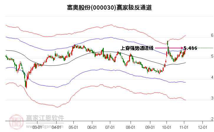 000030富奥股份赢家极反通道工具