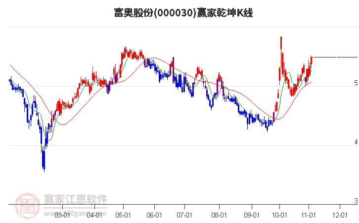 000030富奥股份赢家乾坤K线工具