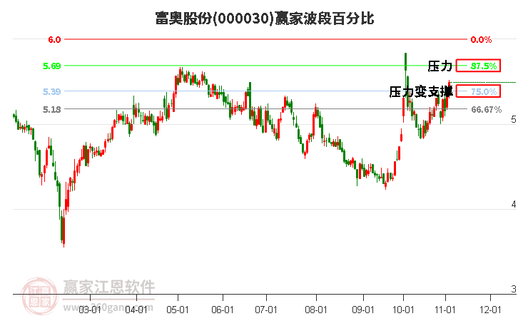 000030富奥股份赢家波段百分比工具