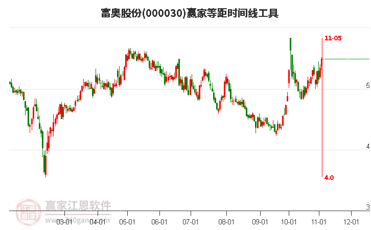 000030富奥股份赢家等距时间周期线工具