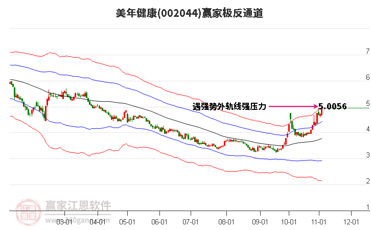 002044美年健康赢家极反通道工具