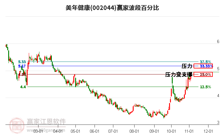 002044美年健康赢家波段百分比工具