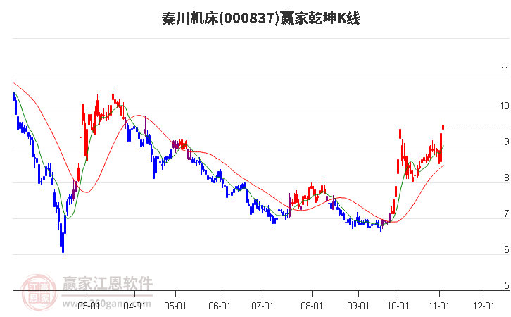 000837秦川机床赢家乾坤K线工具