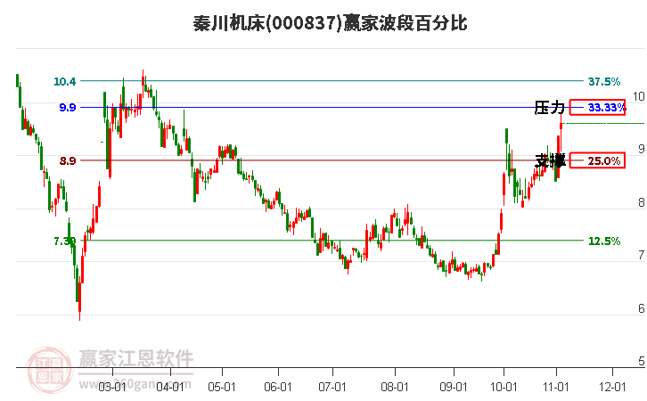 000837秦川机床赢家波段百分比工具