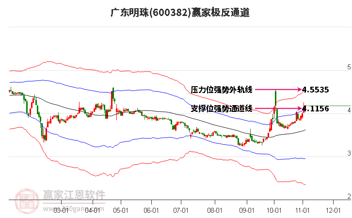 600382广东明珠赢家极反通道工具