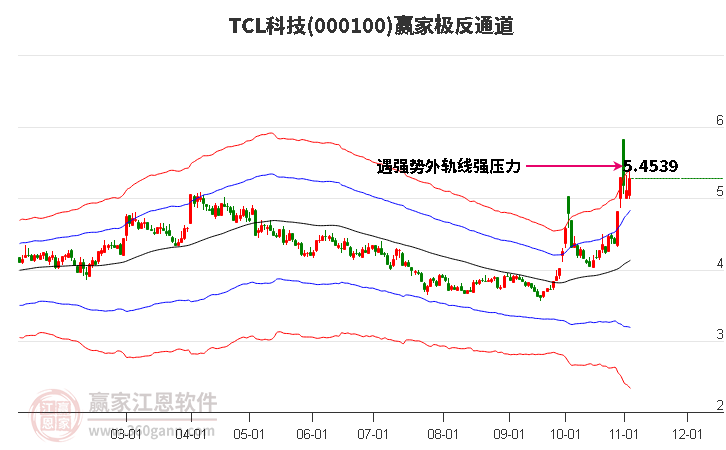 000100TCL科技赢家极反通道工具