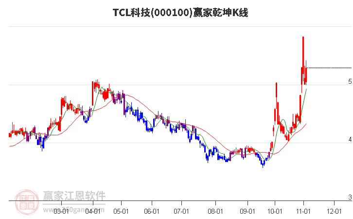 000100TCL科技赢家乾坤K线工具